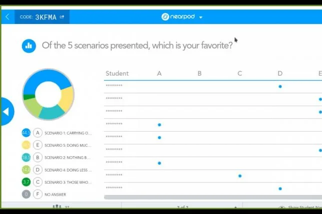 Videoconference still showing a circular graph and the students' answers to the question "Of the 5 scenarios presented, which is your favorite?", showing scenario 1 gathering most votes.