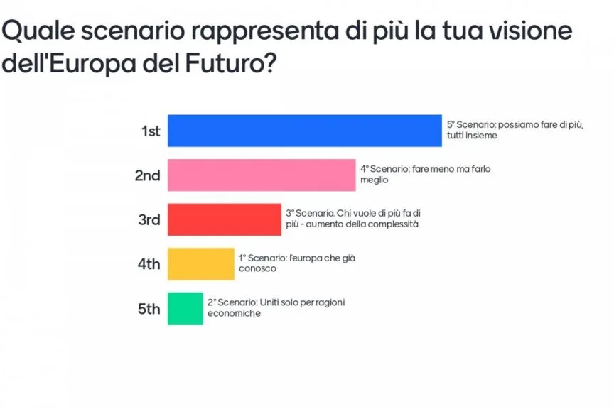 Horizontal bar graph showing the most to least preferred scenarios, with the fifth coming first.